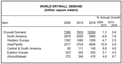 World Drywall Demand