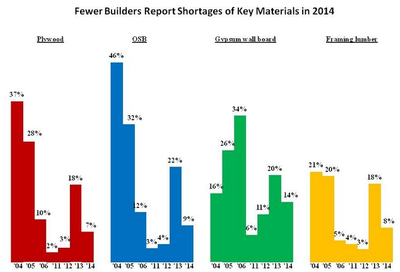 Building Materials Cost