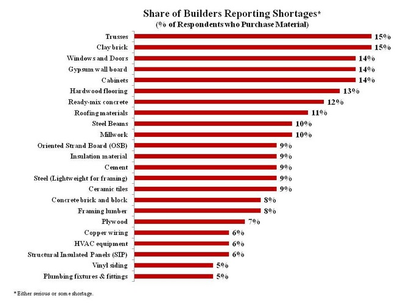 Building materials costs