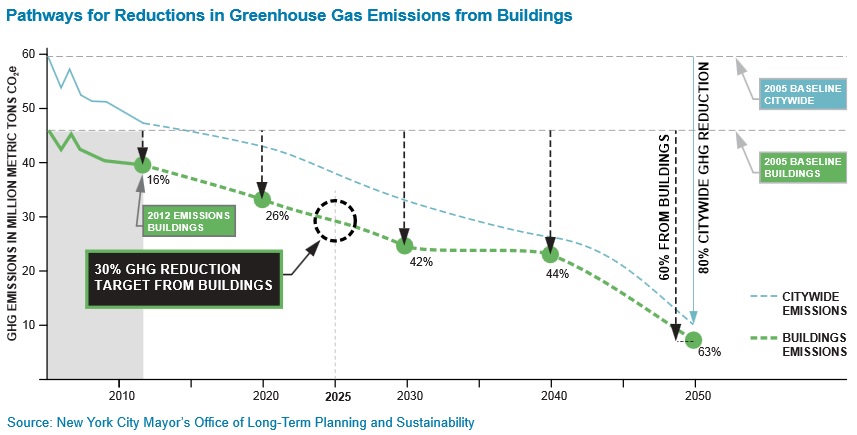 Greenhouse gas projections
