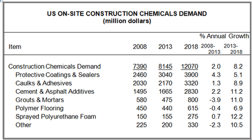 U.S. Construction Chemicals Market